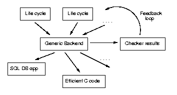 Architecture: Life cycles are combined into a generic backend, from which checking as well as various backend code generations are possible.